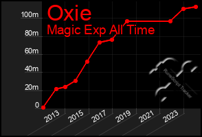 Total Graph of Oxie