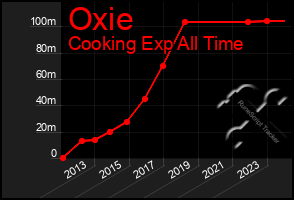 Total Graph of Oxie