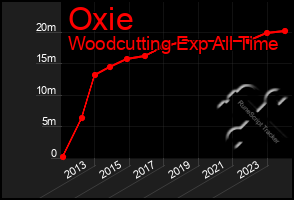 Total Graph of Oxie