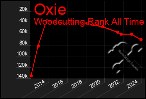 Total Graph of Oxie