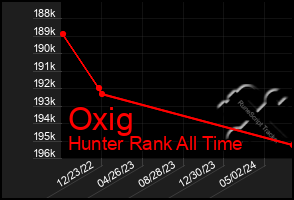 Total Graph of Oxig