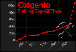 Total Graph of Oxigenio