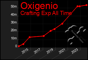 Total Graph of Oxigenio