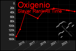 Total Graph of Oxigenio