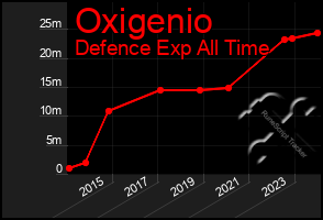 Total Graph of Oxigenio