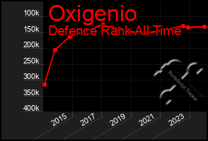 Total Graph of Oxigenio