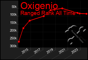 Total Graph of Oxigenio