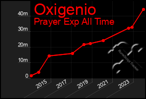 Total Graph of Oxigenio