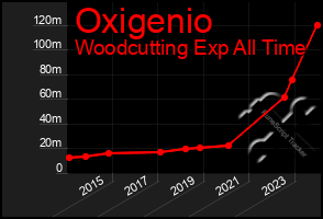 Total Graph of Oxigenio