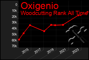 Total Graph of Oxigenio