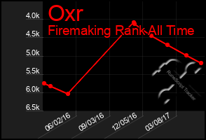 Total Graph of Oxr