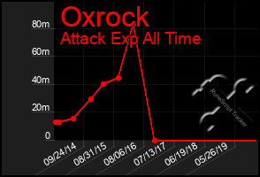 Total Graph of Oxrock