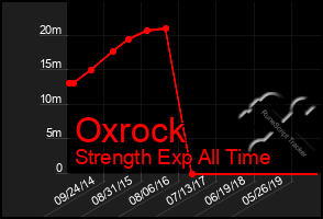 Total Graph of Oxrock