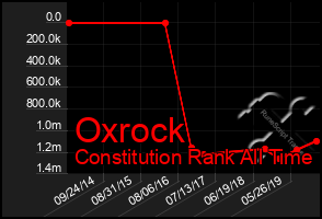 Total Graph of Oxrock