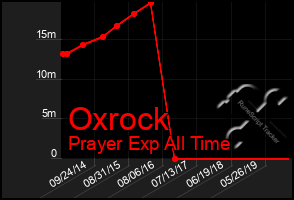 Total Graph of Oxrock