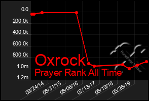 Total Graph of Oxrock