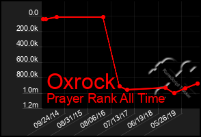 Total Graph of Oxrock