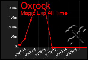 Total Graph of Oxrock