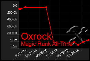 Total Graph of Oxrock