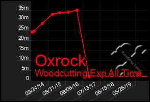 Total Graph of Oxrock