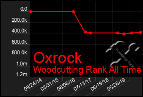 Total Graph of Oxrock