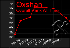 Total Graph of Oxshan