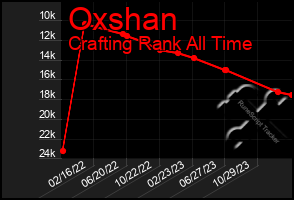 Total Graph of Oxshan