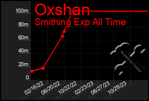 Total Graph of Oxshan