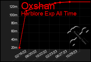 Total Graph of Oxshan