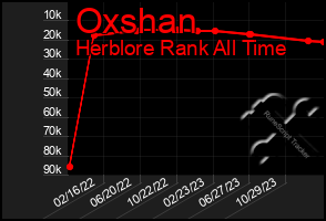 Total Graph of Oxshan