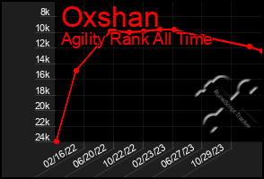 Total Graph of Oxshan