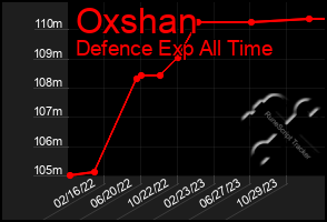 Total Graph of Oxshan