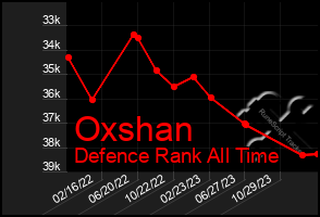 Total Graph of Oxshan