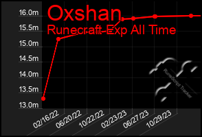 Total Graph of Oxshan