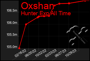 Total Graph of Oxshan