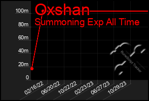 Total Graph of Oxshan