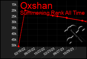 Total Graph of Oxshan