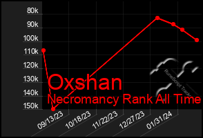 Total Graph of Oxshan