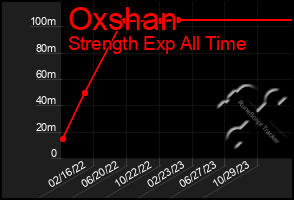 Total Graph of Oxshan