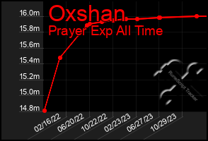 Total Graph of Oxshan