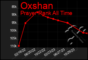 Total Graph of Oxshan