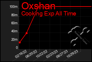 Total Graph of Oxshan