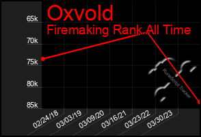 Total Graph of Oxvold