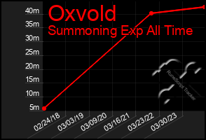 Total Graph of Oxvold