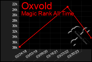 Total Graph of Oxvold