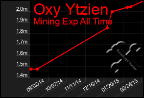 Total Graph of Oxy Ytzien