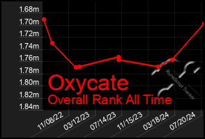 Total Graph of Oxycate