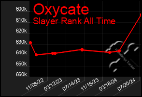 Total Graph of Oxycate