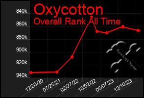 Total Graph of Oxycotton