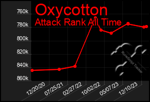 Total Graph of Oxycotton